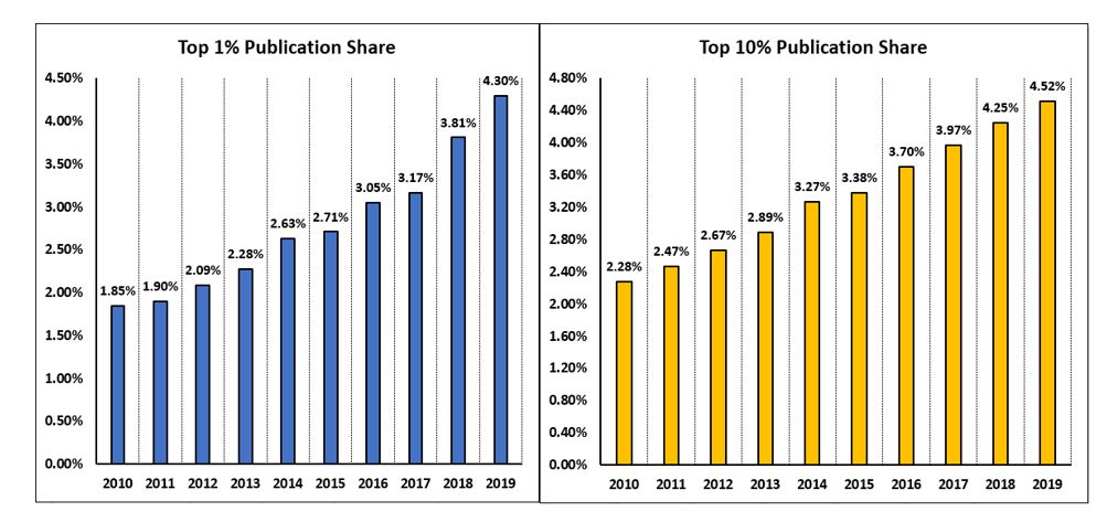 Citation statistics