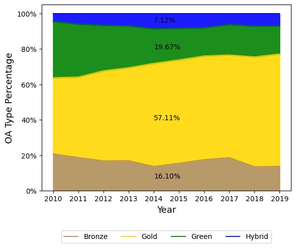 Open Access subtypes of Research output