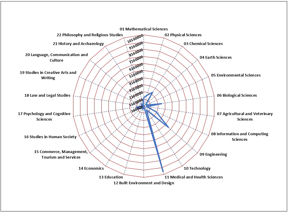 Subject Area Distribution of World Research Output